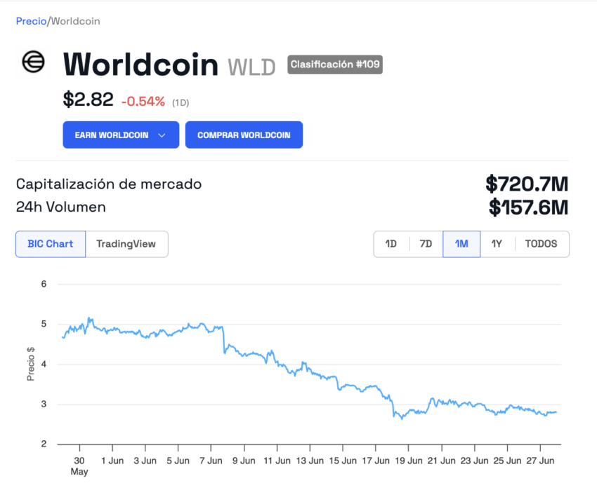 El comportamiento del precio de Worldcoin (WLD). 